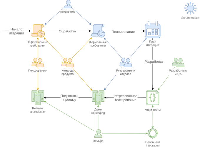 Этапы процесса разработки